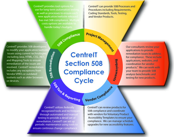 Section 508 Section 508 testing wcag 2 0 Database consulting